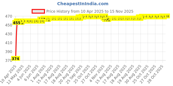 moglix.com Kozdiko 4 Pcs White &a; Red Designer Car Bumper Protector Set for Volkswagen Ameo, KOZ-65657 kozdiko Price History Graph from 10 Apr 2025 to 15 Nov 2025