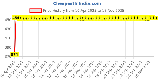 moglix.com Kozdiko 4 Pcs White &a; Red Designer Car Bumper Protector Set for Volkswagen Passat, KOZ-65712 kozdiko Price History Graph from 10 Apr 2025 to 17 Nov 2025