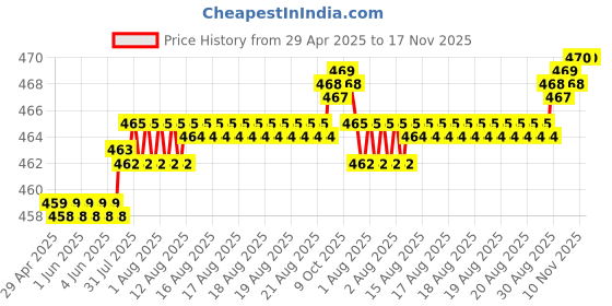 moglix.com Kozdiko 4 Pcs White &a; Red Designer Car Bumper Protector Set for Volkswagen Polo Cross kozdiko Price History Graph from 29 Apr 2025 to 17 Nov 2025