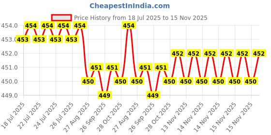 moglix.com Kozdiko 4 Pcs White &a; Red Designer Car Bumper Protector Set for Volkswagen Polo GT, KOZ-65535 kozdiko Price History Graph from 18 Jul 2025 to 15 Nov 2025