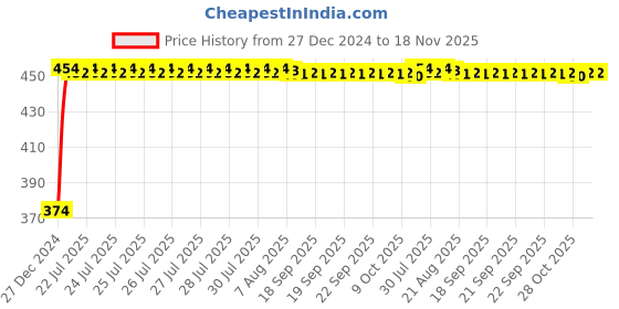 moglix.com Kozdiko 4 Pcs White &a; Red Designer Car Bumper Protector Set for Volkswagen Vento, KOZ-65490 kozdiko Price History Graph from 27 Dec 2024 to 17 Nov 2025