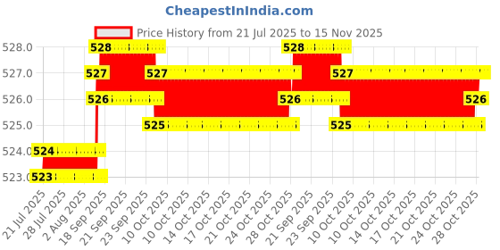 moglix.com Kozdiko 4 Pcs White Car Bumper Protector Set for BMW X3 kozdiko Price History Graph from 21 Jul 2025 to 15 Nov 2025