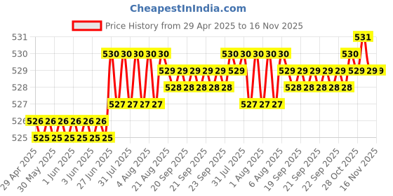 moglix.com Kozdiko 4 Pcs White Car Bumper Protector Set for Chevrolet Matiz kozdiko Price History Graph from 29 Apr 2025 to 16 Nov 2025