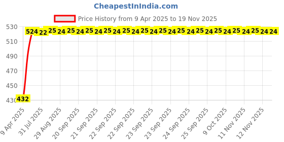 moglix.com Kozdiko 4 Pcs White Car Bumper Protector Set for Chevrolet Spark kozdiko Price History Graph from 9 Apr 2025 to 16 Nov 2025