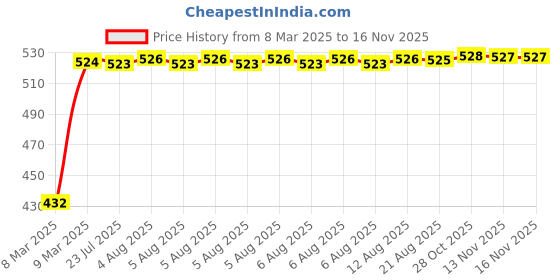 moglix.com Kozdiko 4 Pcs White Car Bumper Protector Set for Chevrolet Tavera kozdiko Price History Graph from 8 Mar 2025 to 15 Nov 2025