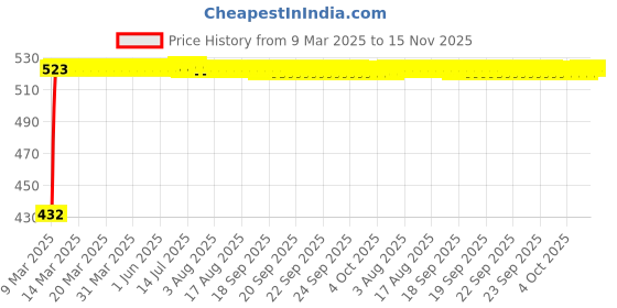 moglix.com Kozdiko 4 Pcs White Car Bumper Protector Set for Fiat Palio kozdiko Price History Graph from 9 Mar 2025 to 15 Nov 2025