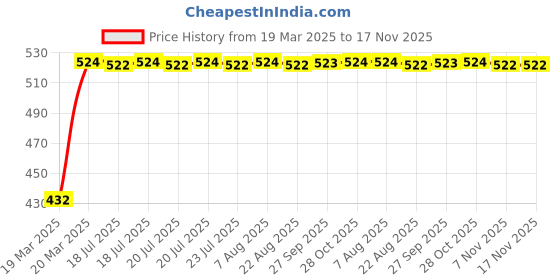 moglix.com Kozdiko 4 Pcs White Car Bumper Protector Set for Ford Figo kozdiko Price History Graph from 19 Mar 2025 to 17 Nov 2025