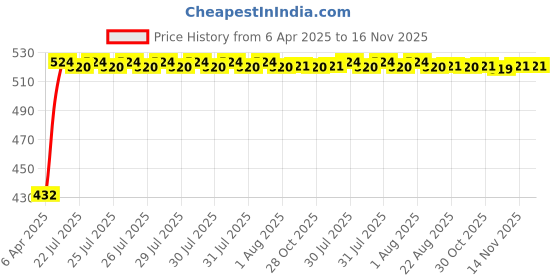 moglix.com Kozdiko 4 Pcs White Car Bumper Protector Set for Honda Jazz kozdiko Price History Graph from 6 Apr 2025 to 16 Nov 2025