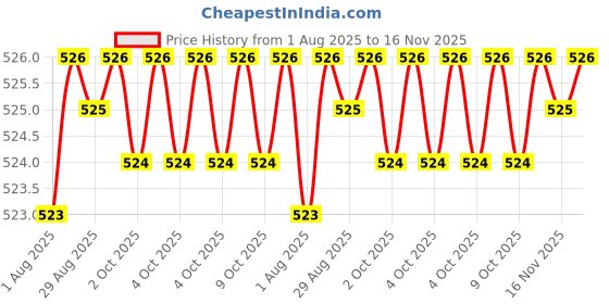 moglix.com Kozdiko 4 Pcs White Car Bumper Protector Set for Hyundai Eon kozdiko Price History Graph from 1 Aug 2025 to 16 Nov 2025