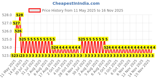moglix.com Kozdiko 4 Pcs White Car Bumper Protector Set for Jaguar Xj kozdiko Price History Graph from 11 May 2025 to 16 Nov 2025