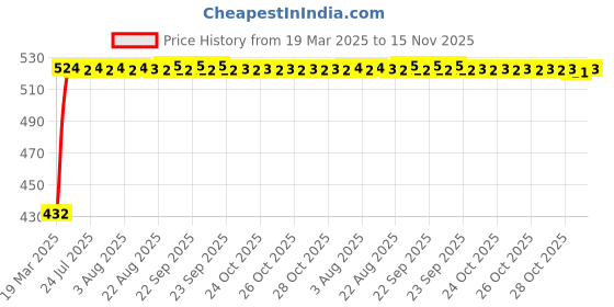 moglix.com Kozdiko 4 Pcs White Car Bumper Protector Set for Mahindra Marazzo kozdiko Price History Graph from 19 Mar 2025 to 15 Nov 2025