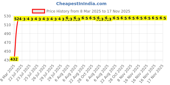 moglix.com Kozdiko 4 Pcs White Car Bumper Protector Set for Mahindra Nuvo Sport kozdiko Price History Graph from 8 Mar 2025 to 16 Nov 2025