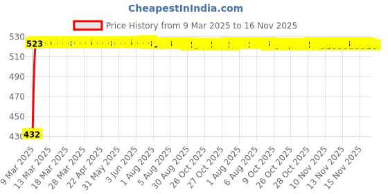 moglix.com Kozdiko 4 Pcs White Car Bumper Protector Set for Mahindra Renault Logan kozdiko Price History Graph from 9 Mar 2025 to 16 Nov 2025