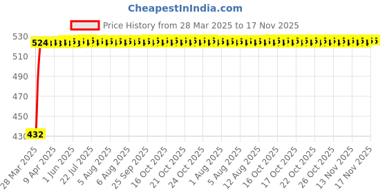 moglix.com Kozdiko 4 Pcs White Car Bumper Protector Set for Mahindra TUV300 kozdiko Price History Graph from 28 Mar 2025 to 17 Nov 2025