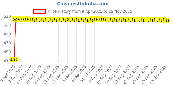 moglix.com Kozdiko 4 Pcs White Car Bumper Protector Set for Mahindra Verito Vibe kozdiko Price History Graph from 9 Apr 2025 to 15 Nov 2025