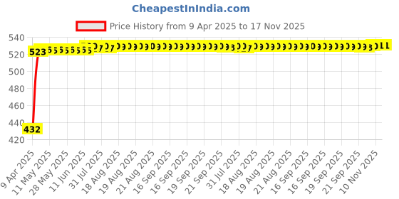 moglix.com Kozdiko 4 Pcs White Car Bumper Protector Set for Maruti Suzuki Alto kozdiko Price History Graph from 9 Apr 2025 to 17 Nov 2025