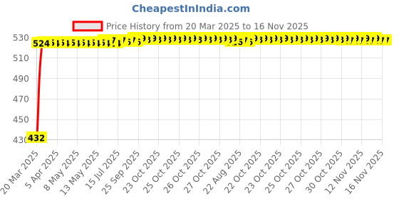 moglix.com Kozdiko 4 Pcs White Car Bumper Protector Set for Maruti Suzuki Baleno kozdiko Price History Graph from 20 Mar 2025 to 16 Nov 2025