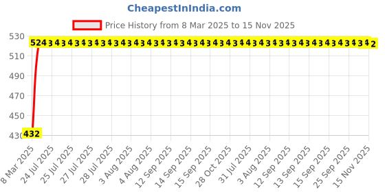 moglix.com Kozdiko 4 Pcs White Car Bumper Protector Set for Maruti Suzuki Ciaz kozdiko Price History Graph from 8 Mar 2025 to 15 Nov 2025