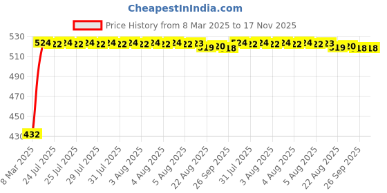 moglix.com Kozdiko 4 Pcs White Car Bumper Protector Set for Maruti Suzuki Esteem kozdiko Price History Graph from 8 Mar 2025 to 17 Nov 2025