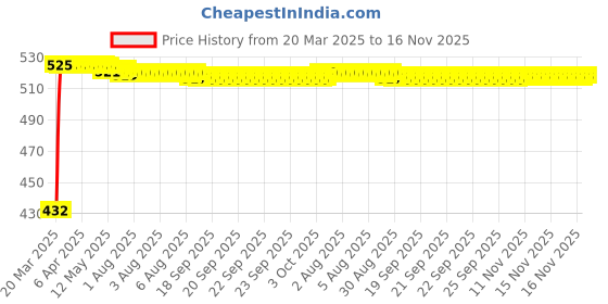 moglix.com Kozdiko 4 Pcs White Car Bumper Protector Set for Maruti Suzuki Gypsy kozdiko Price History Graph from 20 Mar 2025 to 16 Nov 2025