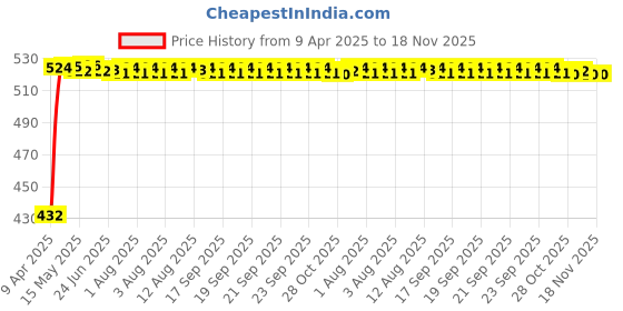 moglix.com Kozdiko 4 Pcs White Car Bumper Protector Set for Mercedes Benz A-Class kozdiko Price History Graph from 9 Apr 2025 to 18 Nov 2025