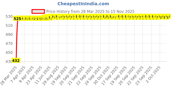 moglix.com Kozdiko 4 Pcs White Car Bumper Protector Set for Mercedes Benz B-Class Electric kozdiko Price History Graph from 28 Mar 2025 to 15 Nov 2025