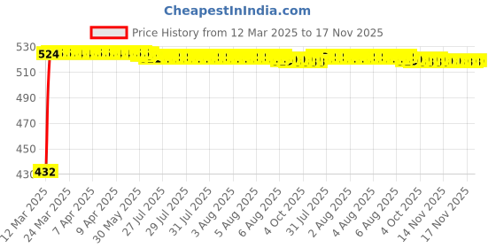 moglix.com Kozdiko 4 Pcs White Car Bumper Protector Set for Skoda Laura kozdiko Price History Graph from 12 Mar 2025 to 17 Nov 2025