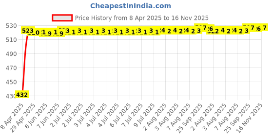 moglix.com Kozdiko 4 Pcs White Car Bumper Protector Set for Skoda Octavia kozdiko Price History Graph from 8 Apr 2025 to 16 Nov 2025