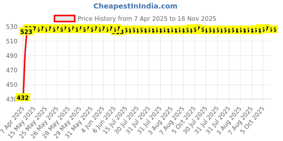 moglix.com Kozdiko 4 Pcs White Car Bumper Protector Set for Skoda Rapid kozdiko Price History Graph from 7 Apr 2025 to 16 Nov 2025
