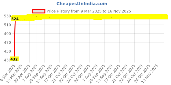 moglix.com Kozdiko 4 Pcs White Car Bumper Protector Set for Skoda Superb kozdiko Price History Graph from 9 Mar 2025 to 15 Nov 2025