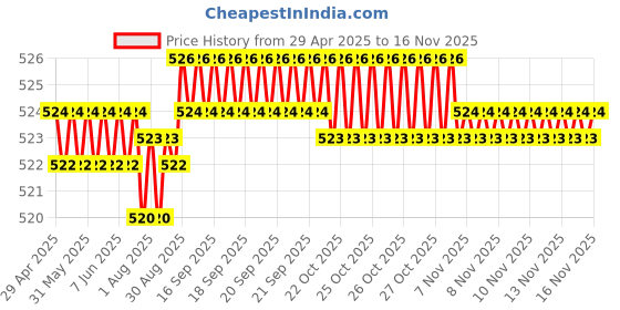 moglix.com Kozdiko 4 Pcs White Car Bumper Protector Set for Tata Sumo Grande kozdiko Price History Graph from 29 Apr 2025 to 16 Nov 2025