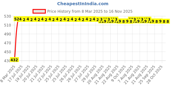 moglix.com Kozdiko 4 Pcs White Car Bumper Protector Set for Toyota Corolla kozdiko Price History Graph from 8 Mar 2025 to 16 Nov 2025