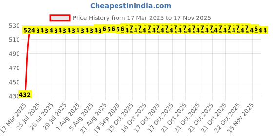 moglix.com Kozdiko 4 Pcs White Car Bumper Protector Set for Toyota Etios kozdiko Price History Graph from 17 Mar 2025 to 15 Nov 2025