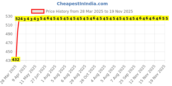 moglix.com Kozdiko 4 Pcs White Car Bumper Protector Set for Volkswagen GTI Polo kozdiko Price History Graph from 28 Mar 2025 to 18 Nov 2025