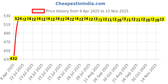 moglix.com Kozdiko 4 Pcs White Car Bumper Protector Set for Volkswagen Jetta kozdiko Price History Graph from 9 Apr 2025 to 15 Nov 2025