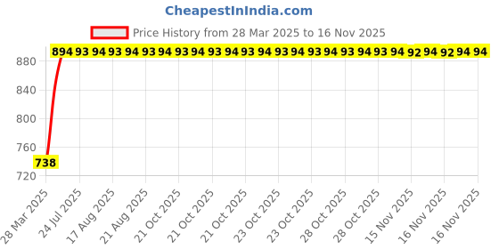 moglix.com Kozdiko 4 Pcs White Parking Reverse Sensor Set for Chevrolet Spark kozdiko Price History Graph from 28 Mar 2025 to 15 Nov 2025