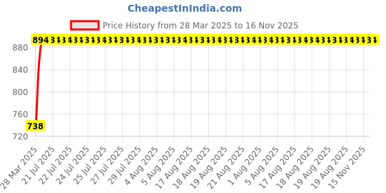 moglix.com Kozdiko 4 Pcs White Parking Reverse Sensor Set for Ford Fiesta Classic kozdiko Price History Graph from 28 Mar 2025 to 15 Nov 2025