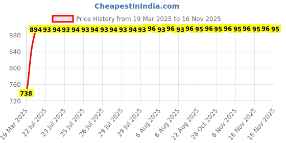 moglix.com Kozdiko 4 Pcs White Parking Reverse Sensor Set for Hyundai i10 Grand kozdiko Price History Graph from 19 Mar 2025 to 15 Nov 2025