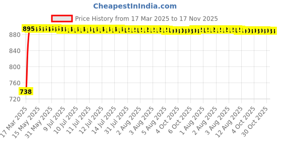 moglix.com Kozdiko 4 Pcs White Parking Reverse Sensor Set for Hyundai Xcent kozdiko Price History Graph from 17 Mar 2025 to 16 Nov 2025