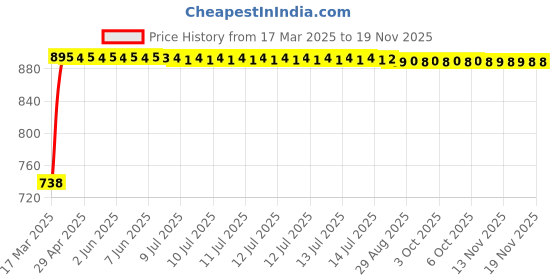 moglix.com Kozdiko 4 Pcs White Parking Reverse Sensor Set for Maruti Suzuki Gpysy kozdiko Price History Graph from 17 Mar 2025 to 17 Nov 2025