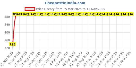 moglix.com Kozdiko 4 Pcs White Parking Reverse Sensor Set for Maruti Suzuki Swift Model kozdiko Price History Graph from 15 Mar 2025 to 15 Nov 2025