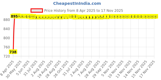 moglix.com Kozdiko 4 Pcs White Parking Reverse Sensor Set for Maruti Suzuki Wagon R kozdiko Price History Graph from 8 Apr 2025 to 16 Nov 2025