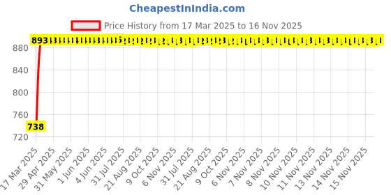 moglix.com Kozdiko 4 Pcs White Parking Reverse Sensor Set for Mitsubishi Pajero kozdiko Price History Graph from 17 Mar 2025 to 16 Nov 2025