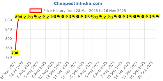 moglix.com Kozdiko 4 Pcs White Parking Reverse Sensor Set for Nissan Sunny kozdiko Price History Graph from 28 Mar 2025 to 15 Nov 2025