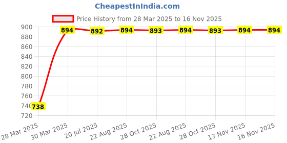 moglix.com Kozdiko 4 Pcs White Parking Reverse Sensor Set for Skoda Superb kozdiko Price History Graph from 28 Mar 2025 to 16 Nov 2025