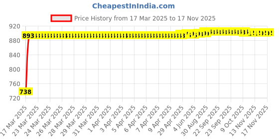 moglix.com Kozdiko 4 Pcs White Parking Reverse Sensor Set for Tata Aria kozdiko Price History Graph from 17 Mar 2025 to 16 Nov 2025