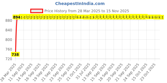 moglix.com Kozdiko 4 Pcs White Parking Reverse Sensor Set for Tata Indigo kozdiko Price History Graph from 28 Mar 2025 to 15 Nov 2025