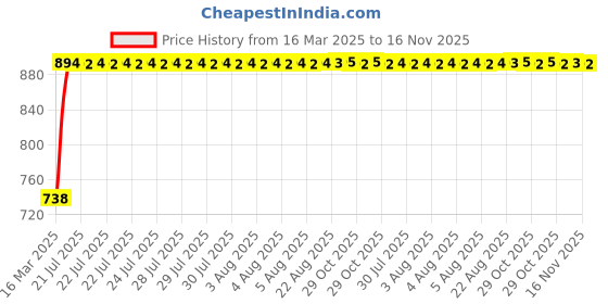 moglix.com Kozdiko 4 Pcs White Parking Reverse Sensor Set for Toyota Corolla Altis kozdiko Price History Graph from 16 Mar 2025 to 15 Nov 2025