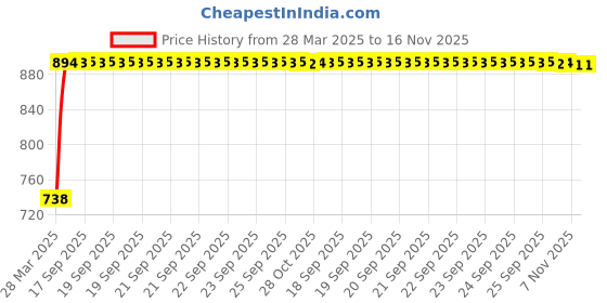 moglix.com Kozdiko 4 Pcs White Parking Reverse Sensor Set for Toyota Etios kozdiko Price History Graph from 28 Mar 2025 to 15 Nov 2025
