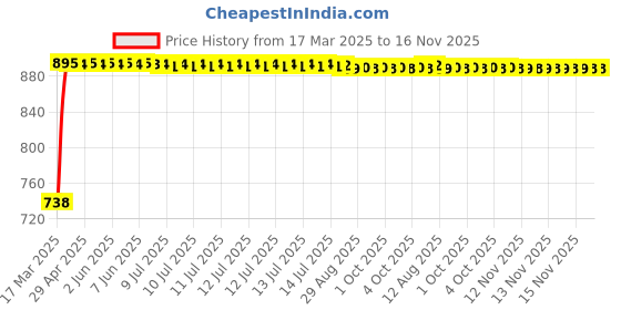 moglix.com Kozdiko 4 Pcs White Parking Reverse Sensor Set for Toyota Land Cruiser kozdiko Price History Graph from 17 Mar 2025 to 15 Nov 2025